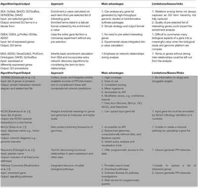 Application of Transcriptomics for Predicting Protein Interaction Networks, Drug Targets and Drug Candidates